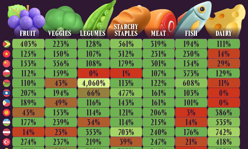 Los países más autosuficientes del planeta a nivel alimentario, reunidos en un sorprendente gráfico